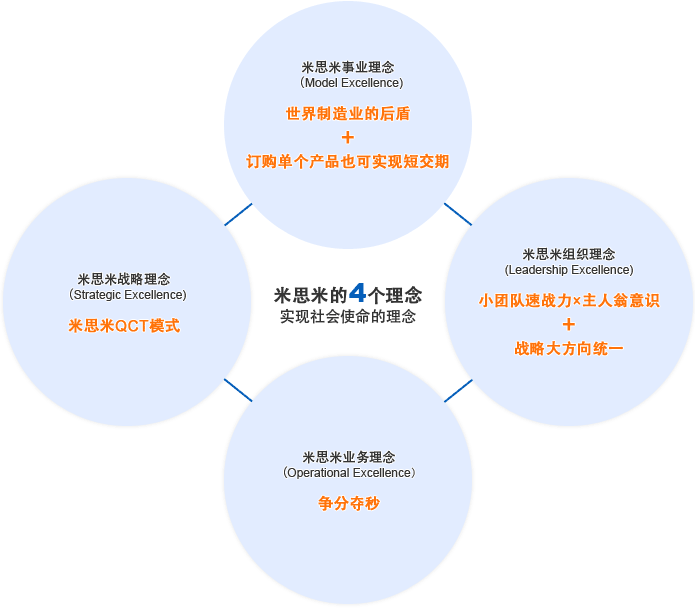 米思米的4個理念實現社會使命的理念