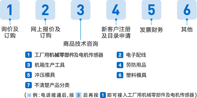 語音快捷撥號詳細信息