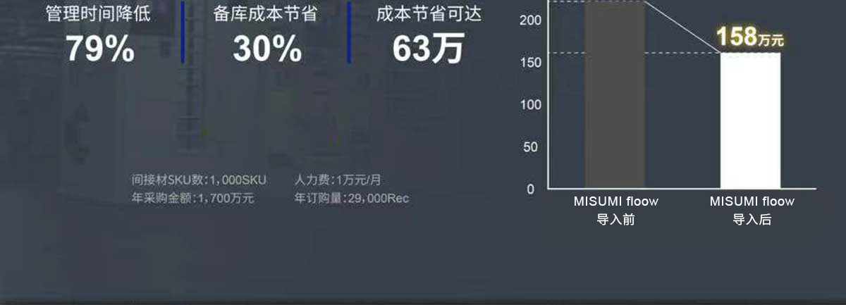 管理時間降低79%，備庫成本節(jié)省30% 成本節(jié)省可達(dá)63萬