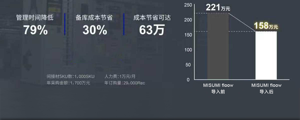 管理時間降低79%，備庫成本節省30% 成本節省可達63萬